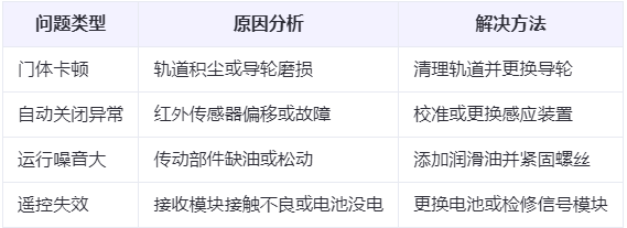 西固兰州厂房西固工业门常见问题与应对方案表
