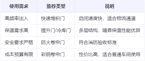西固兰州厂房西固工业门选购建议